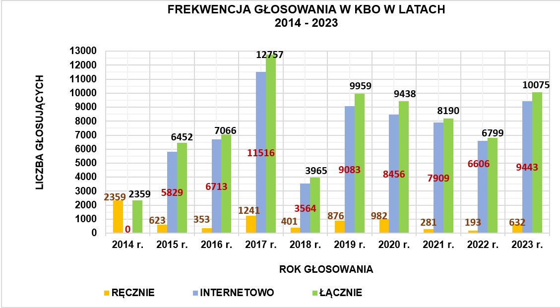 Wykres przedstawiający frekwencje podczas KBO 