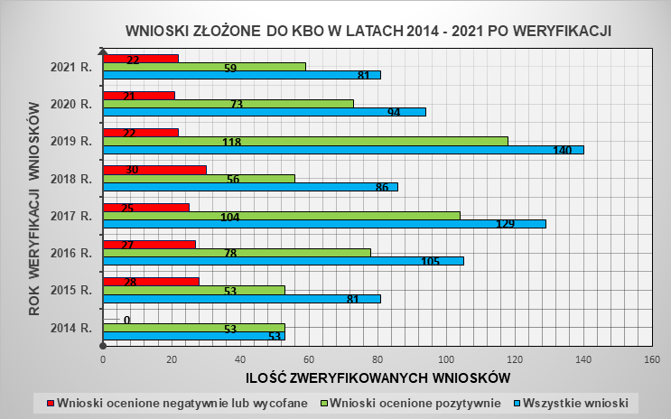 Tabela wniosków po weryfikacji